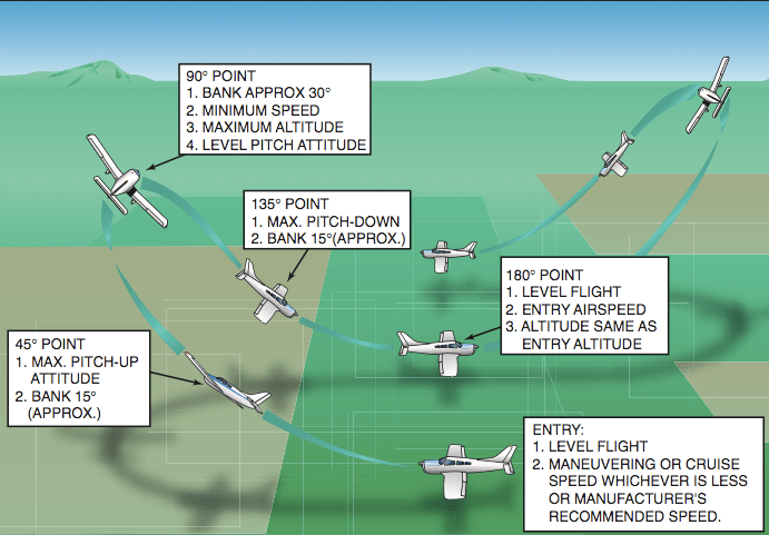 Lazy Eight, a figure with continously changing bank and angle of attack.