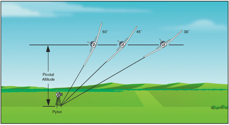 Pivotal Altitude remains the same at different bank angles.