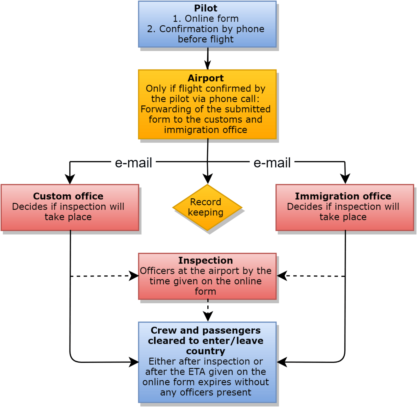 Customs and Immigration at General Aviation Airfields – myclimbrate