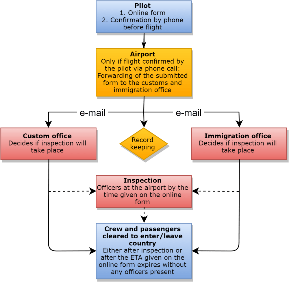 General aviation customs and immigration flow chart myclimbrate blog